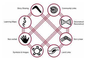 A working draft of a program plan using the 8 Ways Icon
